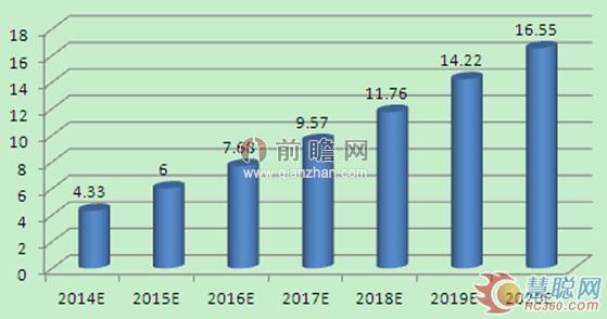 2014-2020年中國(guó)高端裝備制造產(chǎn)業(yè)銷售收入預(yù)測(cè)(單位：萬億元)